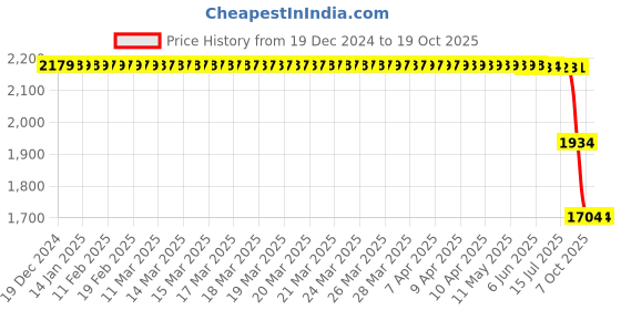 moglix.com ZKL 80x125x22mm Single Row Deep Groove Ball Bearing with Seals, 6016-2RS zkl Price History Graph from 19 Dec 2024 to 18 Oct 2025