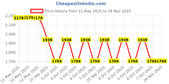 moglix.com ZKL 80x125x22mm Single Row Deep Groove Ball Bearing with Seals, 6016-2RS C3 zkl Price History Graph from 11 May 2025 to 29 Nov 2025