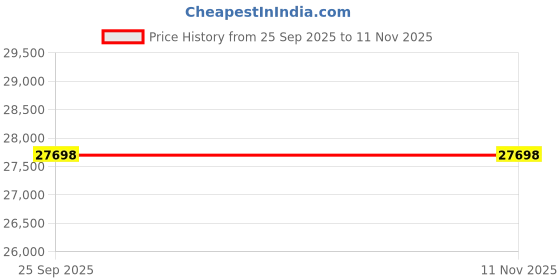 moglix.com ZKL 80x125x22mm Single Row Deep Groove Ball Bearing with Seals, 6016-2RS C3 (Pack of 20) zkl Price History Graph from 25 Sep 2025 to 9 Nov 2025