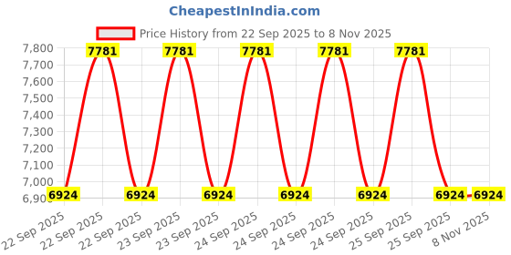 moglix.com ZKL 80x125x22mm Single Row Deep Groove Ball Bearing with Seals, 6016-2RS (Pack of 5) zkl Price History Graph from 22 Sep 2025 to 6 Nov 2025