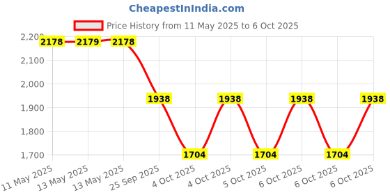 moglix.com ZKL 80x125x22mm Single Row Deep Groove Ball Bearing with Seals, 6016-2Z zkl Price History Graph from 11 May 2025 to 6 Oct 2025