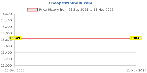 moglix.com ZKL 80x125x22mm Single Row Deep Groove Ball Bearing with Seals, 6016-2Z C3 (Pack of 10) zkl Price History Graph from 25 Sep 2025 to 11 Nov 2025