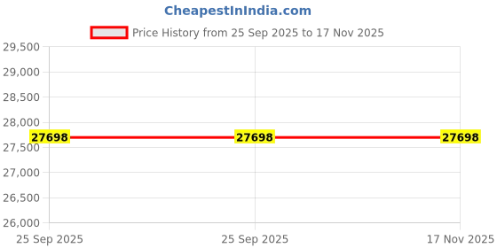 moglix.com ZKL 80x125x22mm Single Row Deep Groove Ball Bearing with Seals, 6016-2Z C3 (Pack of 20) zkl Price History Graph from 25 Sep 2025 to 16 Nov 2025