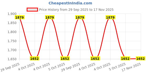 moglix.com ZKL 80x125x22mm Single Row Deep Groove Ball Bearing with Seals, 6016-Z zkl Price History Graph from 29 Sep 2025 to 17 Nov 2025