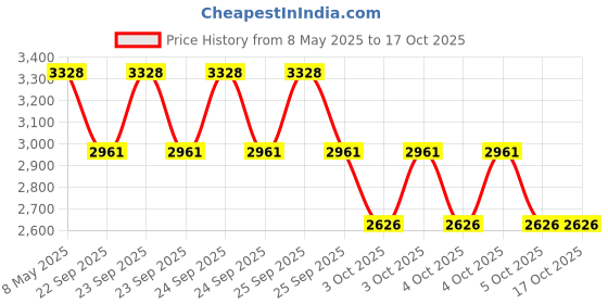 moglix.com ZKL 80x125x29mm Metric Series Single Row Tapered Roller Bearing, 32016AX zkl Price History Graph from 8 May 2025 to 15 Oct 2025