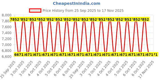 moglix.com ZKL 80x125x34mm Double Row Cylindrical Roller Bearing, NN3016K P6 zkl Price History Graph from 25 Sep 2025 to 17 Nov 2025