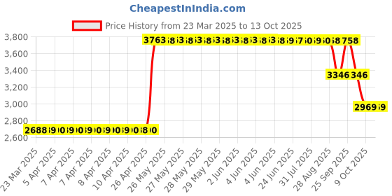moglix.com ZKL 80x125x36mm Metric Series Single Row Tapered Roller Bearing, 33016A zkl Price History Graph from 23 Mar 2025 to 13 Oct 2025