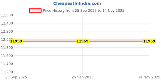moglix.com ZKL 80x125x36mm Metric Series Single Row Tapered Roller Bearing, 33016A (Pack of 5) zkl Price History Graph from 25 Sep 2025 to 14 Nov 2025