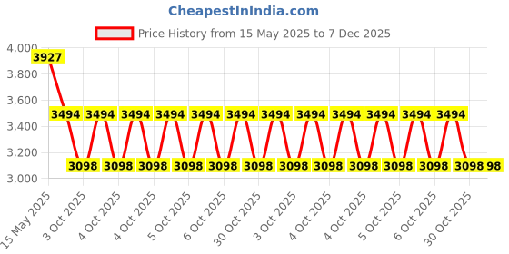 moglix.com ZKL 80x130x37mm Metric Series Single Row Tapered Roller Bearing, 33116A zkl Price History Graph from 15 May 2025 to 7 Dec 2025