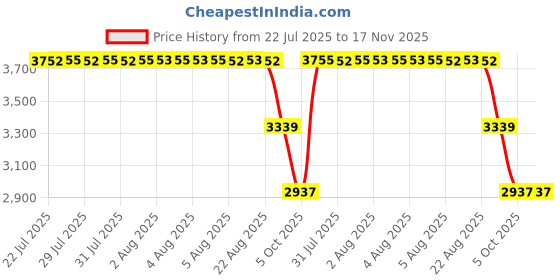 moglix.com ZKL 80x140x26mm Self Aligning Ball Bearing, 1216 C3 zkl Price History Graph from 22 Jul 2025 to 16 Nov 2025