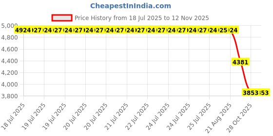 moglix.com ZKL 80x140x26mm Self Aligning Ball Bearing, 1216 C3 NF zkl Price History Graph from 18 Jul 2025 to 11 Nov 2025