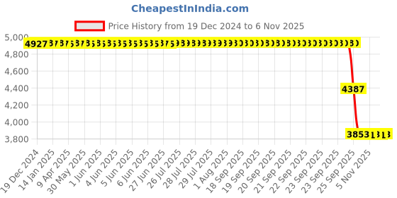 moglix.com ZKL 80x140x26mm Self Aligning Ball Bearing, 1216K C3 NF zkl Price History Graph from 19 Dec 2024 to 5 Nov 2025