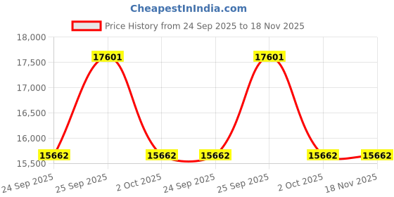 moglix.com ZKL 80x140x26mm Self Aligning Ball Bearing, 1216K C3 NF (Pack of 5) zkl Price History Graph from 24 Sep 2025 to 18 Nov 2025