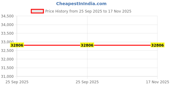 moglix.com ZKL 80x140x26mm Single Row Cylindrical Roller Bearing, NU216 (Pack of 10) zkl Price History Graph from 25 Sep 2025 to 16 Nov 2025