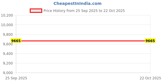 moglix.com ZKL 80x140x26mm Single Row Deep Groove Ball Bearing with Seals, 6216-2RS C3 (Pack of 5) zkl Price History Graph from 25 Sep 2025 to 21 Oct 2025
