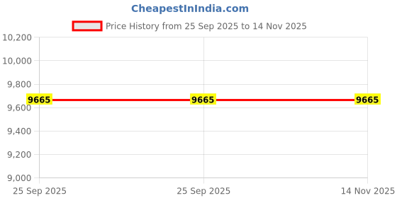 moglix.com ZKL 80x140x26mm Single Row Deep Groove Ball Bearing with Seals, 6216-2Z C3 (Pack of 5) zkl Price History Graph from 25 Sep 2025 to 13 Nov 2025