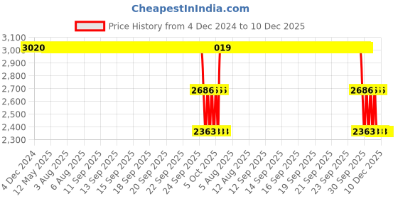 moglix.com ZKL 80x140x26mm Single Row Deep Groove Ball Bearing with Seals, 6216-Z C3 zkl Price History Graph from 4 Dec 2024 to 10 Dec 2025