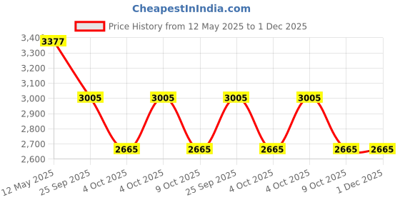 moglix.com ZKL 80x140x28.25mm Metric Series Single Row Tapered Roller Bearing, 30216A zkl Price History Graph from 12 May 2025 to 30 Nov 2025