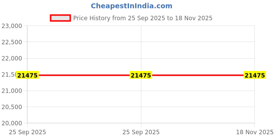 moglix.com ZKL 80x140x28.25mm Metric Series Single Row Tapered Roller Bearing, 30216A (Pack of 10) zkl Price History Graph from 25 Sep 2025 to 17 Nov 2025