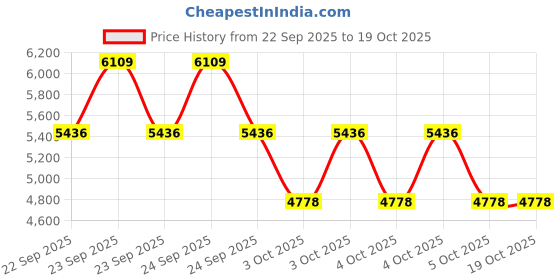 moglix.com ZKL 80x140x33mm Self Aligning Ball Bearing, 2216 C3 NF zkl Price History Graph from 22 Sep 2025 to 19 Oct 2025