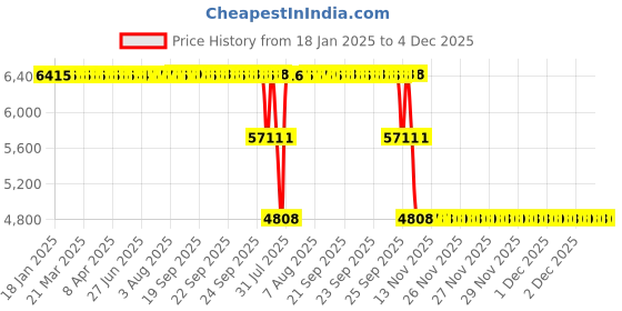 moglix.com ZKL 80x140x33mm Self Aligning Ball Bearing, 2216 P6 NF zkl Price History Graph from 18 Jan 2025 to 3 Dec 2025