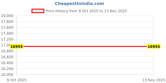 moglix.com ZKL 80x140x33mm Self Aligning Ball Bearing, 2216 (Pack of 5) zkl Price History Graph from 9 Oct 2025 to 11 Nov 2025