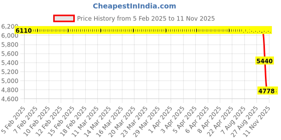 moglix.com ZKL 80x140x33mm Self Aligning Ball Bearing, 2216K NF zkl Price History Graph from 5 Feb 2025 to 11 Nov 2025