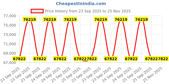 moglix.com ZKL 80x140x33mm Self Aligning Ball Bearing, 2216K (Pack of 20) zkl Price History Graph from 23 Sep 2025 to 25 Nov 2025