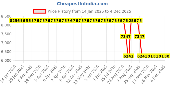 moglix.com ZKL 80x140x33mm Single Row Cylindrical Roller Bearing, NJ2216E zkl Price History Graph from 14 Jan 2025 to 4 Dec 2025