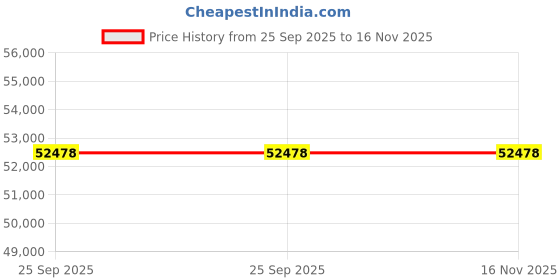 moglix.com ZKL 80x140x33mm Single Row Cylindrical Roller Bearing, NJ2216E C3 (Pack of 10) zkl Price History Graph from 25 Sep 2025 to 16 Nov 2025