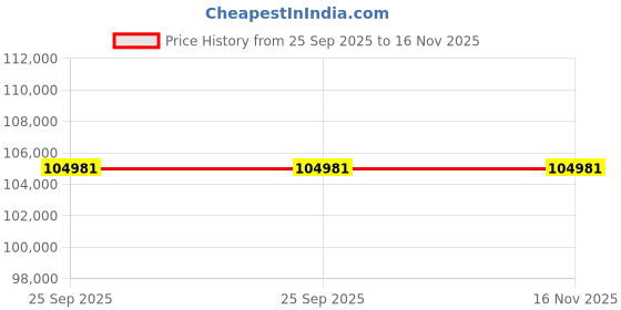 moglix.com ZKL 80x140x33mm Spherical Roller Bearing, 22216EW33J C3 NF (Pack of 20) zkl Price History Graph from 25 Sep 2025 to 16 Nov 2025