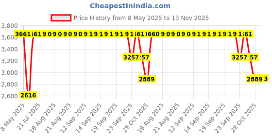 moglix.com ZKL 80x140x35.25mm Metric Series Single Row Tapered Roller Bearing, 32216A zkl Price History Graph from 8 May 2025 to 13 Nov 2025