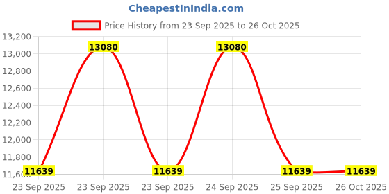 moglix.com ZKL 80x140x35.25mm Metric Series Single Row Tapered Roller Bearing, 32216A (Pack of 5) zkl Price History Graph from 23 Sep 2025 to 26 Oct 2025