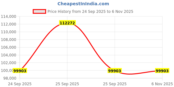 moglix.com ZKL 80x140x40mm Sealed Spherical Roller Bearing, B2-2216-2RSN TM NF (Pack of 10) zkl Price History Graph from 24 Sep 2025 to 6 Nov 2025