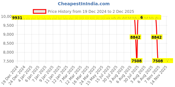 moglix.com ZKL 80x150x28mm Single Row Cylindrical Roller Bearing, NUP217EM C3 zkl Price History Graph from 19 Dec 2024 to 1 Dec 2025