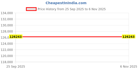 moglix.com ZKL 80x150x28mm Single Row Cylindrical Roller Bearing, NUP217EM C3 (Pack of 20) zkl Price History Graph from 25 Sep 2025 to 5 Nov 2025