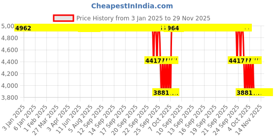 moglix.com ZKL 80x170x37mm Single Row Deep Groove Ball Bearing with Seals, 6316-2RS C3 zkl Price History Graph from 3 Jan 2025 to 28 Nov 2025