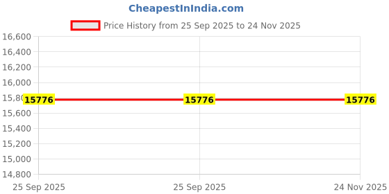 moglix.com ZKL 80x170x37mm Single Row Deep Groove Ball Bearing with Seals, 6316-2Z (Pack of 5) zkl Price History Graph from 25 Sep 2025 to 23 Nov 2025