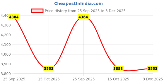 moglix.com ZKL 80x170x37mm Single Row Deep Groove Ball Bearing with Seals, 6316-Z C3 zkl Price History Graph from 25 Sep 2025 to 3 Dec 2025