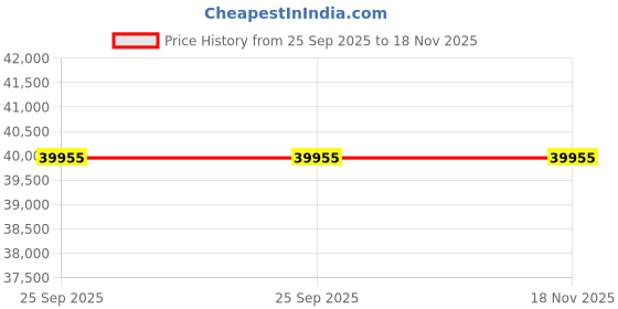 moglix.com ZKL 80x170x39mm Single Row Cylindrical Roller Bearing, N316 C3 (Pack of 5) zkl Price History Graph from 25 Sep 2025 to 17 Nov 2025