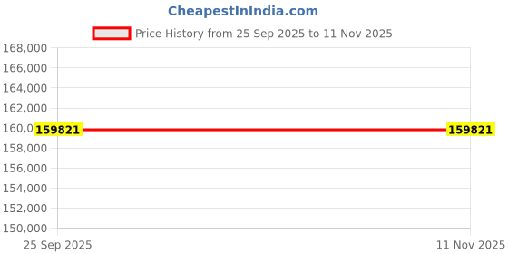 moglix.com ZKL 80x170x39mm Single Row Cylindrical Roller Bearing, N316 (Pack of 20) zkl Price History Graph from 25 Sep 2025 to 10 Nov 2025