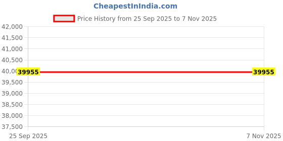 moglix.com ZKL 80x170x39mm Single Row Cylindrical Roller Bearing, N316 (Pack of 5) zkl Price History Graph from 25 Sep 2025 to 6 Nov 2025
