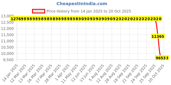 moglix.com ZKL 80x170x39mm Single Row Cylindrical Roller Bearing, NJ316 zkl Price History Graph from 14 Jan 2025 to 20 Oct 2025