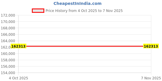 moglix.com ZKL 80x170x39mm Single Row Cylindrical Roller Bearing, NJ316 C3 (Pack of 20) zkl Price History Graph from 4 Oct 2025 to 7 Nov 2025