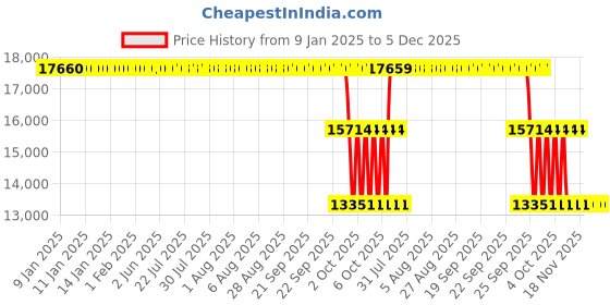 moglix.com ZKL 80x170x39mm Single Row Cylindrical Roller Bearing, NJ316EM C3 zkl Price History Graph from 9 Jan 2025 to 4 Dec 2025