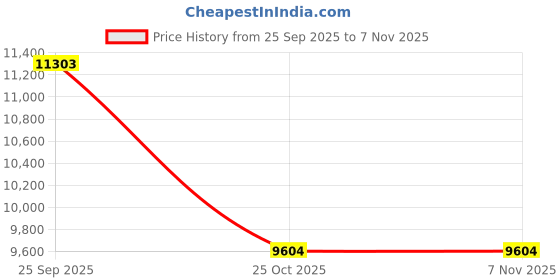 moglix.com ZKL 80x170x39mm Single Row Cylindrical Roller Bearing, NU316 zkl Price History Graph from 25 Sep 2025 to 6 Nov 2025