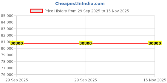 moglix.com ZKL 80x170x39mm Single Row Cylindrical Roller Bearing, NU316 C3 (Pack of 10) zkl Price History Graph from 29 Sep 2025 to 15 Nov 2025