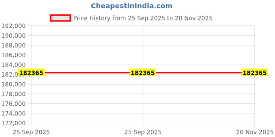 moglix.com ZKL 80x170x39mm Single Row Cylindrical Roller Bearing, NU316 P6 (Pack of 20) zkl Price History Graph from 25 Sep 2025 to 20 Nov 2025