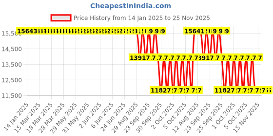 moglix.com ZKL 80x170x39mm Single Row Cylindrical Roller Bearing, NU316EM C3 zkl Price History Graph from 14 Jan 2025 to 24 Nov 2025