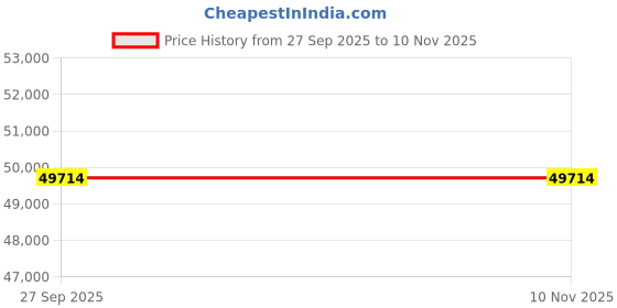 moglix.com ZKL 80x170x39mm Single Row Cylindrical Roller Bearing, NU316M (Pack of 5) zkl Price History Graph from 27 Sep 2025 to 9 Nov 2025